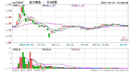 亚太精选日K线图