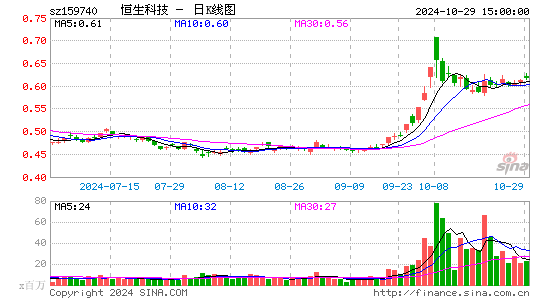 恒生科技日K线图