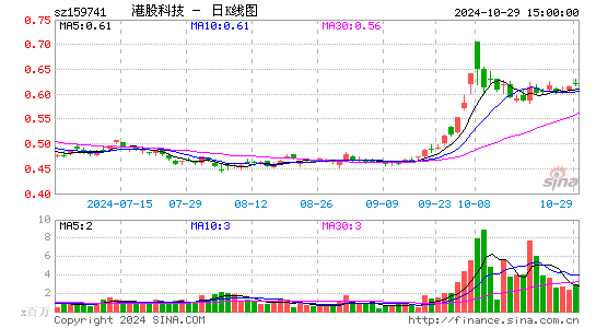 港股科技日K线图