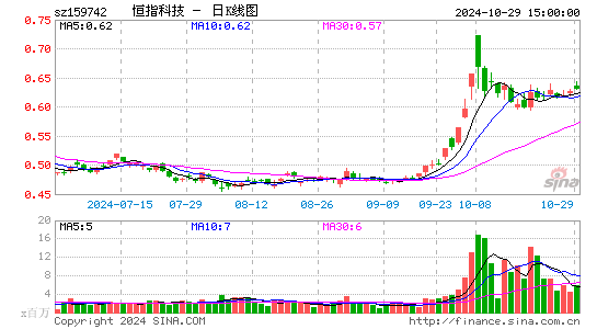 恒指科技日K线图