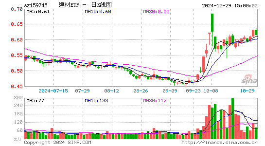 建材ETF日K线图