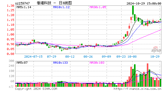 香港科技日K线图