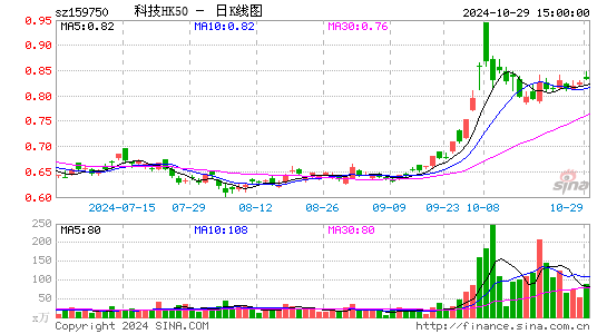 科技HK50日K线图