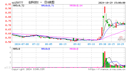 创科技E日K线图