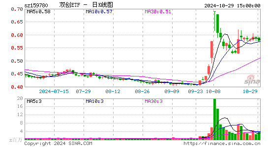 双创ETF日K线图