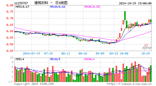 建筑材料日K线图