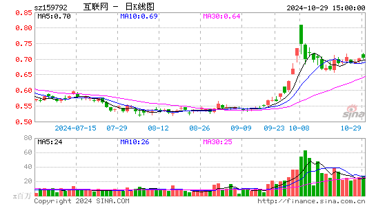 互联网日K线图