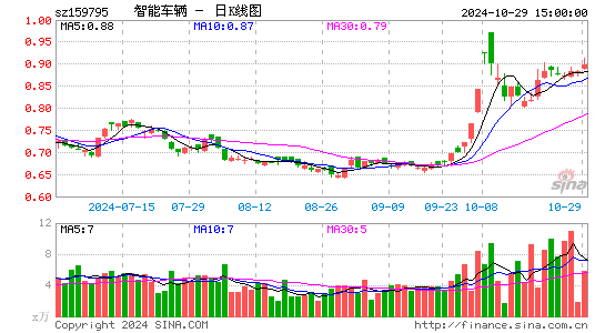 智能车辆日K线图