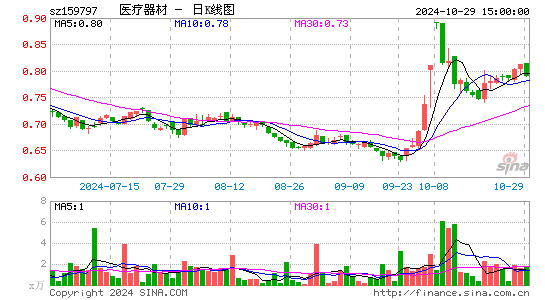医疗器材日K线图