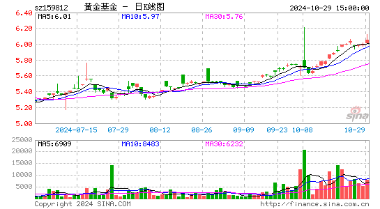 黄金基金日K线图