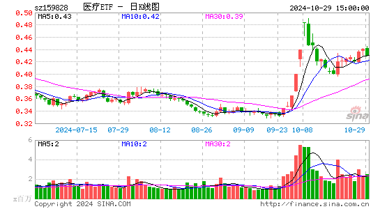 医疗ETF日K线图