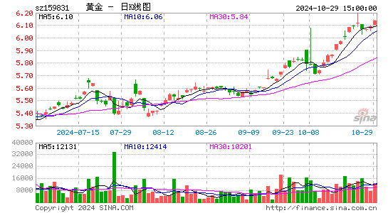 黄金日K线图