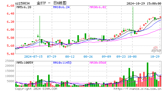 金ETF日K线图