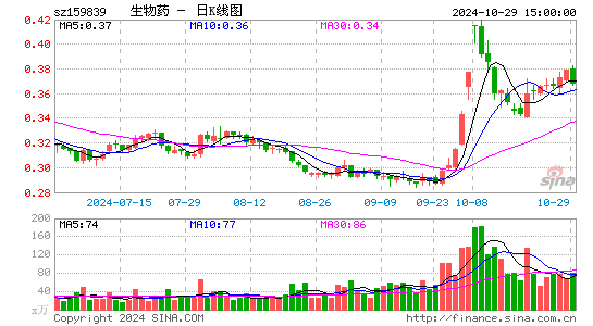 生物药日K线图