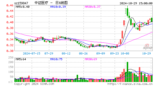 中证医疗日K线图