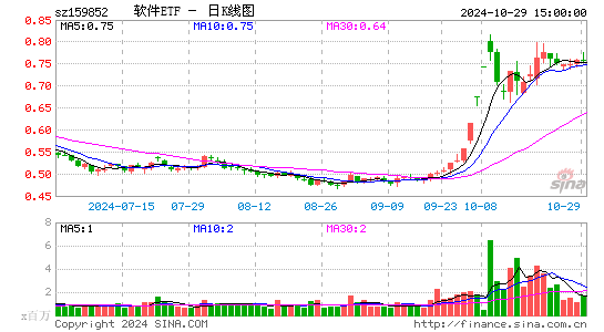 软件ETF日K线图