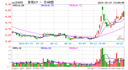 影视ETF日K线图