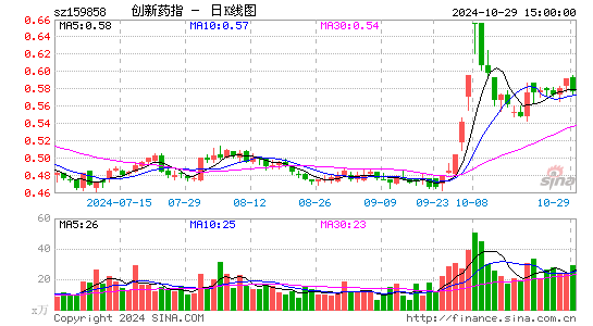创新药指日K线图