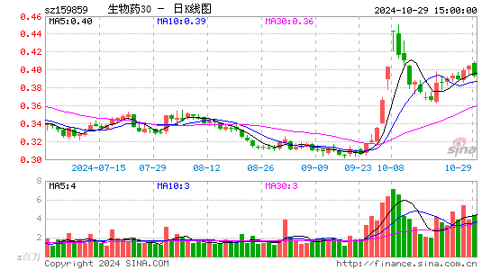 生物药30日K线图
