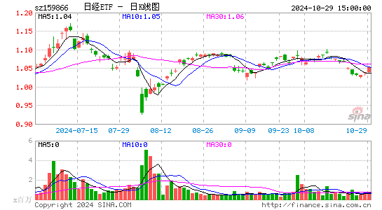 日经ETF日K线图