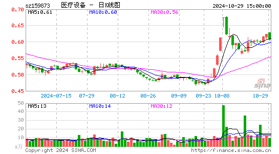 医疗设备日K线图