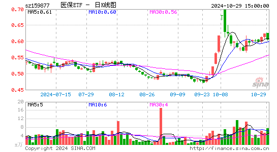 医保ETF日K线图