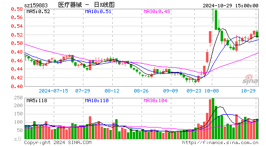 医疗器械日K线图