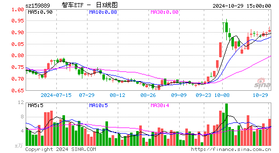 智车ETF日K线图