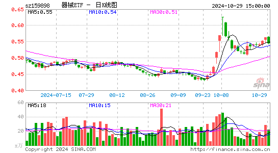 器械ETF日K线图