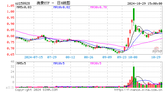 消费ETF日K线图