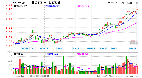黄金ETF日K线图