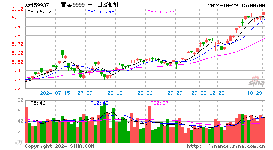 黄金9999日K线图