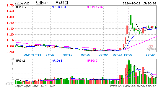 创业ETF日K线图