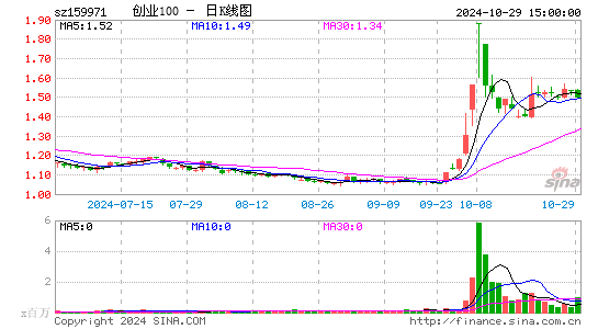 创业100日K线图