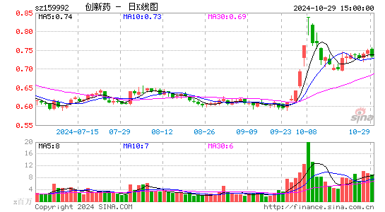 创新药日K线图