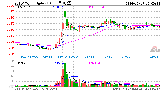 嘉实300asz160706股票行情_市值股价_财报研报数据_淘