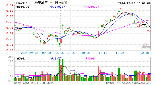 华宝油气sz162411股吧_股票价格_行情走势图_最新消息