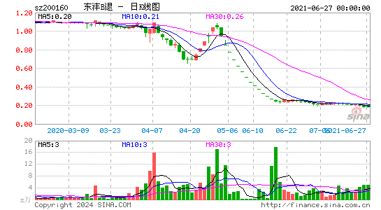 200160南江B日K线图,每日股价走势