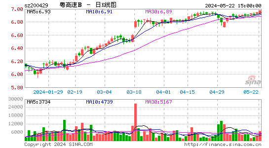 200429粤高速B日K线图,每日股价走势