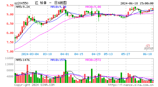 200550江铃B日K线图,每日股价走势