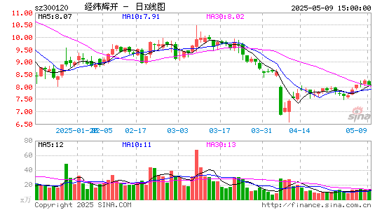 '300120经纬电材日K线图,每日股价走势'