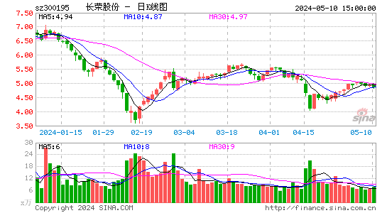 300195长荣股份日K线图,每日股价走势