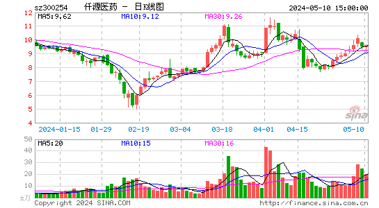 300254仟源医药日K线图,每日股价走势