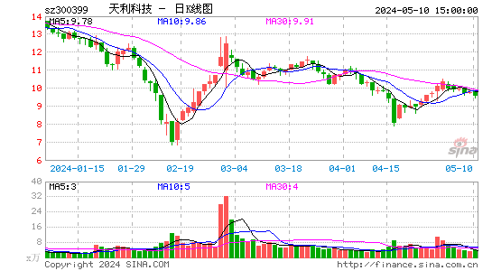 300399京天利日K线图,每日股价走势