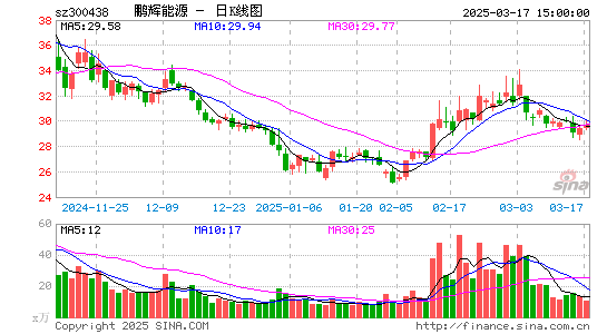 鹏辉能源日K线图