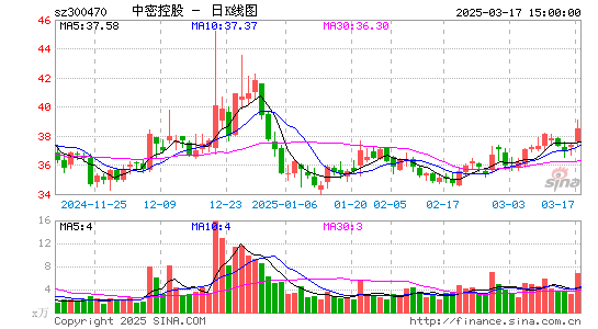 '300470日机密封日K线图,每日股价走势'