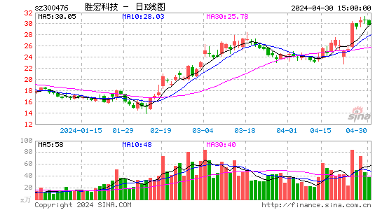 胜宏科技2023-06-06日K线图