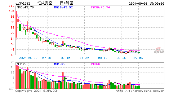 汇成真空日K线图