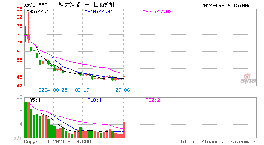 科力装备日K线图