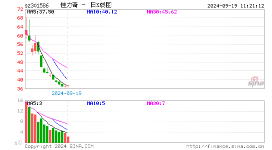 佳力奇日K线图